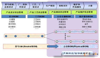 淺析BOM管理在企業(yè)的應(yīng)用狀況與優(yōu)化路徑